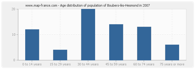 Age distribution of population of Boubers-lès-Hesmond in 2007