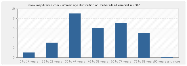 Women age distribution of Boubers-lès-Hesmond in 2007