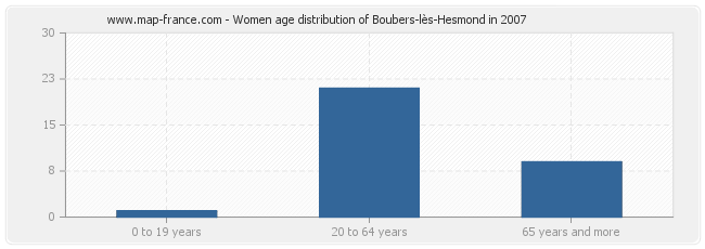 Women age distribution of Boubers-lès-Hesmond in 2007