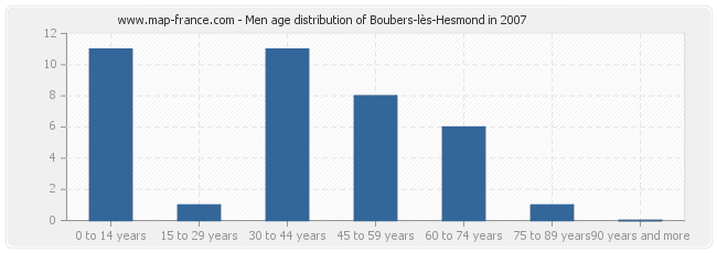 Men age distribution of Boubers-lès-Hesmond in 2007