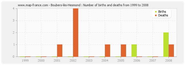 Boubers-lès-Hesmond : Number of births and deaths from 1999 to 2008