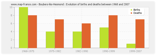 Boubers-lès-Hesmond : Evolution of births and deaths between 1968 and 2007