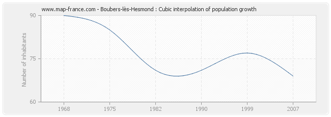 Boubers-lès-Hesmond : Cubic interpolation of population growth