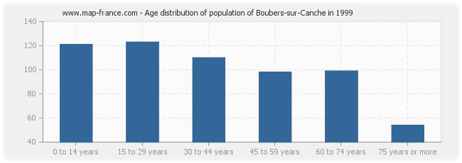 Age distribution of population of Boubers-sur-Canche in 1999