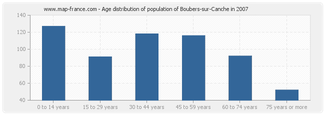 Age distribution of population of Boubers-sur-Canche in 2007