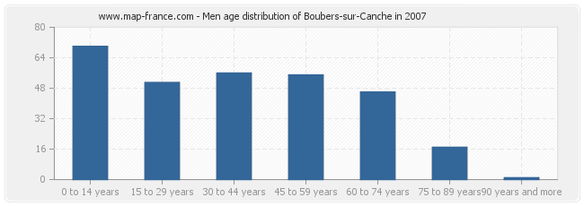 Men age distribution of Boubers-sur-Canche in 2007