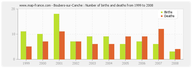 Boubers-sur-Canche : Number of births and deaths from 1999 to 2008