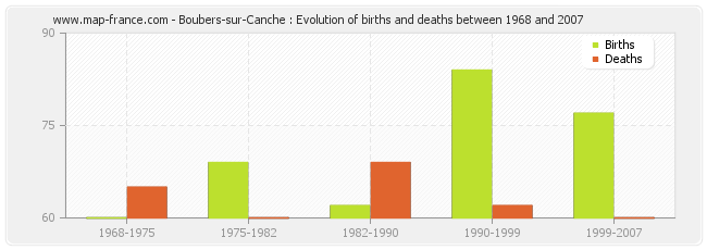 Boubers-sur-Canche : Evolution of births and deaths between 1968 and 2007