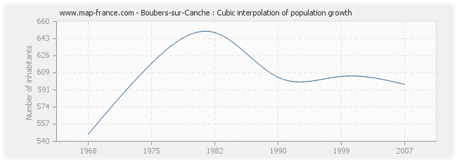 Boubers-sur-Canche : Cubic interpolation of population growth