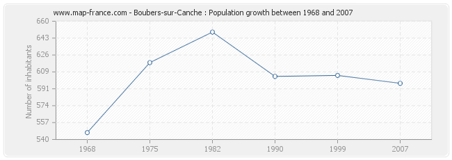 Population Boubers-sur-Canche