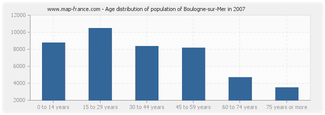 Age distribution of population of Boulogne-sur-Mer in 2007