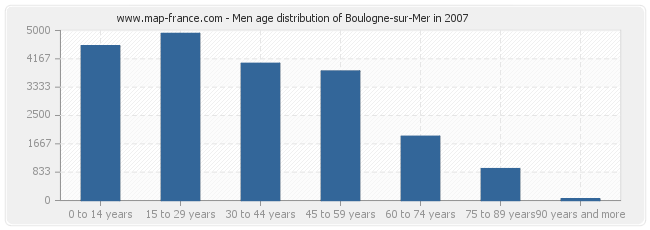 Men age distribution of Boulogne-sur-Mer in 2007