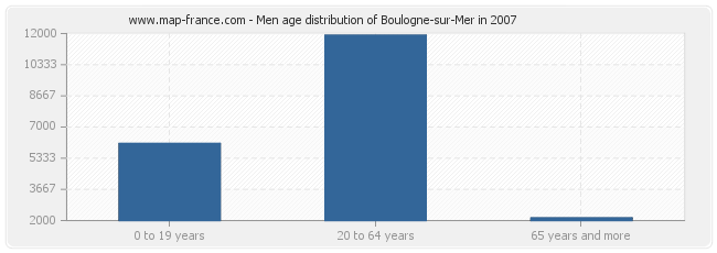Men age distribution of Boulogne-sur-Mer in 2007