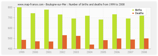 Boulogne-sur-Mer : Number of births and deaths from 1999 to 2008