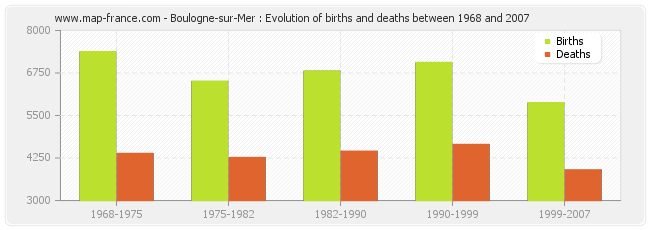 Boulogne-sur-Mer : Evolution of births and deaths between 1968 and 2007