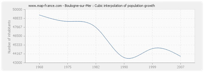 Boulogne-sur-Mer : Cubic interpolation of population growth