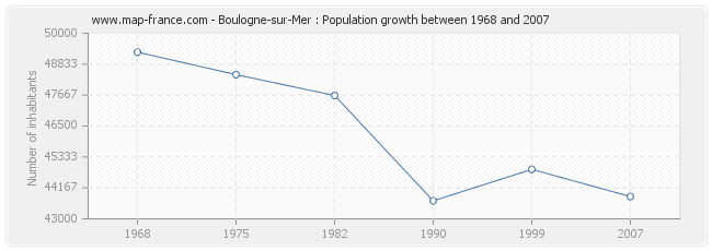 Population Boulogne-sur-Mer