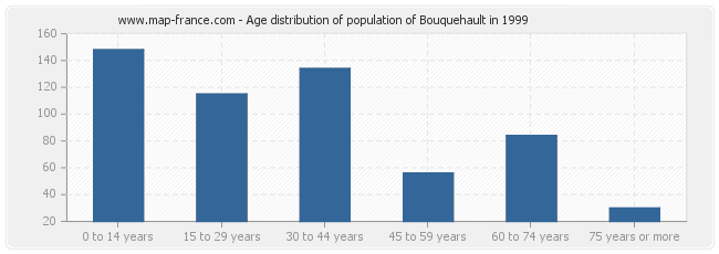 Age distribution of population of Bouquehault in 1999