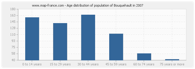 Age distribution of population of Bouquehault in 2007