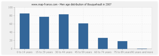 Men age distribution of Bouquehault in 2007