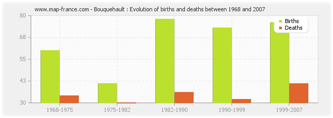 Bouquehault : Evolution of births and deaths between 1968 and 2007