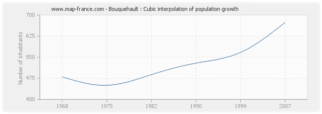 Bouquehault : Cubic interpolation of population growth
