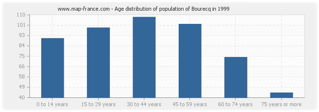 Age distribution of population of Bourecq in 1999