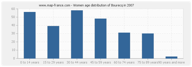 Women age distribution of Bourecq in 2007