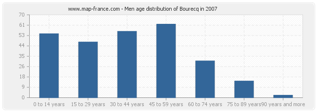 Men age distribution of Bourecq in 2007