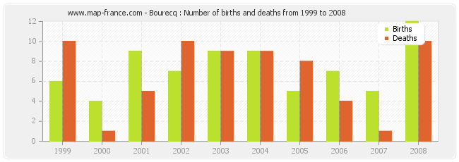 Bourecq : Number of births and deaths from 1999 to 2008