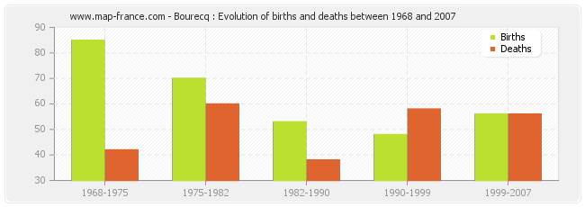 Bourecq : Evolution of births and deaths between 1968 and 2007