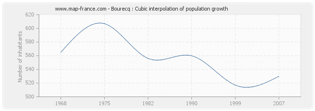 Bourecq : Cubic interpolation of population growth