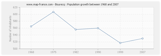 Population Bourecq