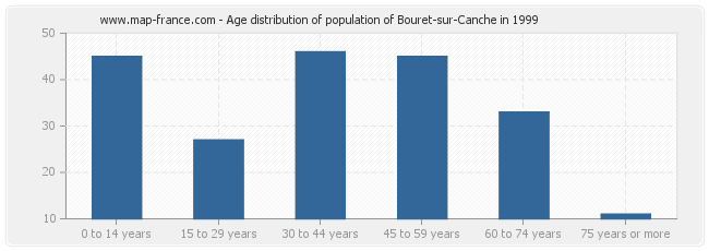 Age distribution of population of Bouret-sur-Canche in 1999