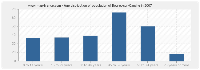 Age distribution of population of Bouret-sur-Canche in 2007