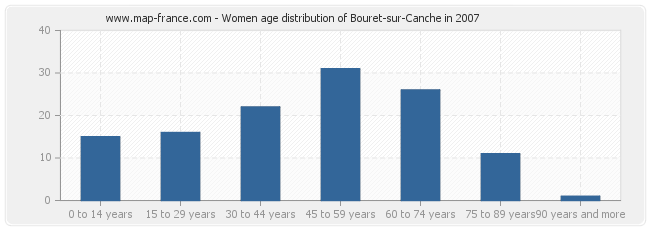 Women age distribution of Bouret-sur-Canche in 2007