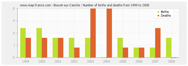 Bouret-sur-Canche : Number of births and deaths from 1999 to 2008