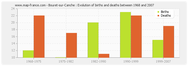 Bouret-sur-Canche : Evolution of births and deaths between 1968 and 2007