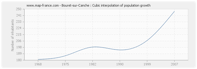 Bouret-sur-Canche : Cubic interpolation of population growth