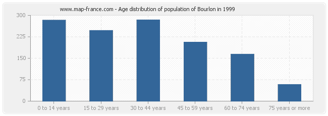 Age distribution of population of Bourlon in 1999