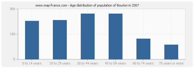 Age distribution of population of Bourlon in 2007