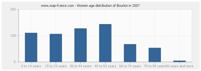 Women age distribution of Bourlon in 2007