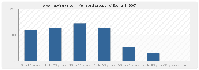 Men age distribution of Bourlon in 2007