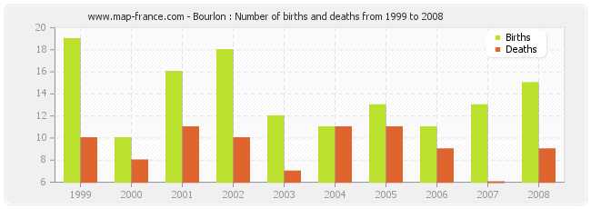 Bourlon : Number of births and deaths from 1999 to 2008