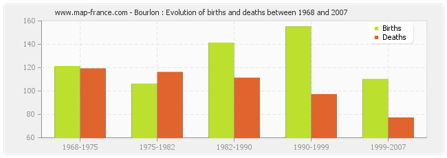 Bourlon : Evolution of births and deaths between 1968 and 2007