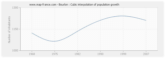 Bourlon : Cubic interpolation of population growth