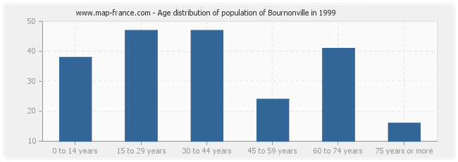 Age distribution of population of Bournonville in 1999