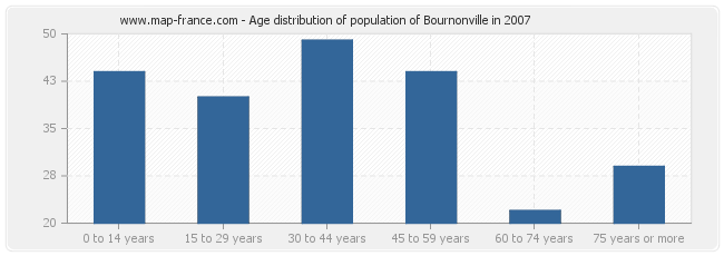 Age distribution of population of Bournonville in 2007