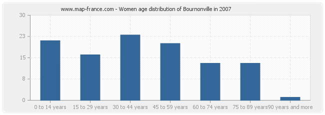 Women age distribution of Bournonville in 2007