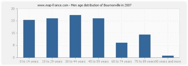 Men age distribution of Bournonville in 2007